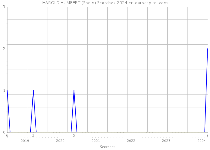 HAROLD HUMBERT (Spain) Searches 2024 