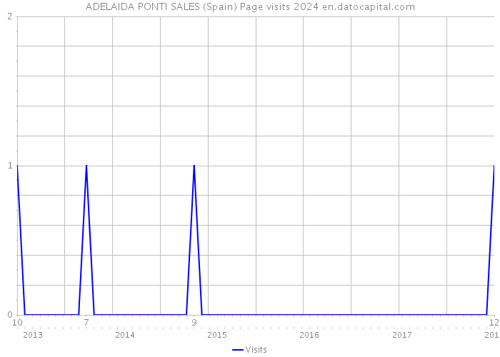 ADELAIDA PONTI SALES (Spain) Page visits 2024 