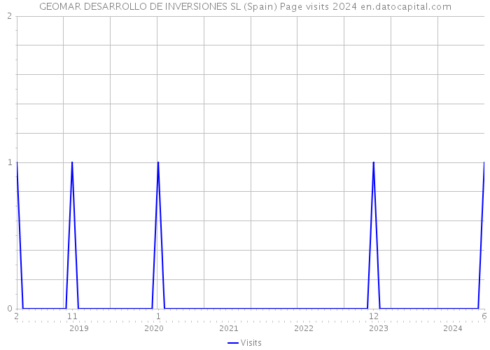 GEOMAR DESARROLLO DE INVERSIONES SL (Spain) Page visits 2024 