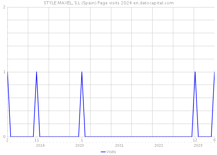 STYLE MAXEL, S.L (Spain) Page visits 2024 