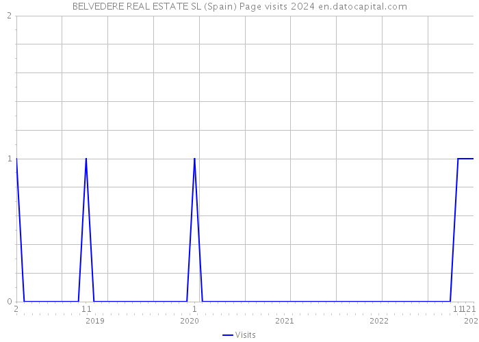 BELVEDERE REAL ESTATE SL (Spain) Page visits 2024 