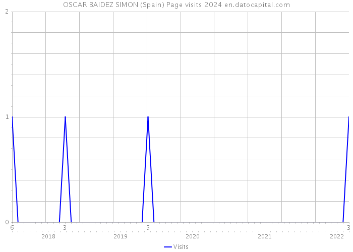 OSCAR BAIDEZ SIMON (Spain) Page visits 2024 