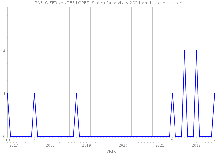 PABLO FERNANDEZ LOPEZ (Spain) Page visits 2024 