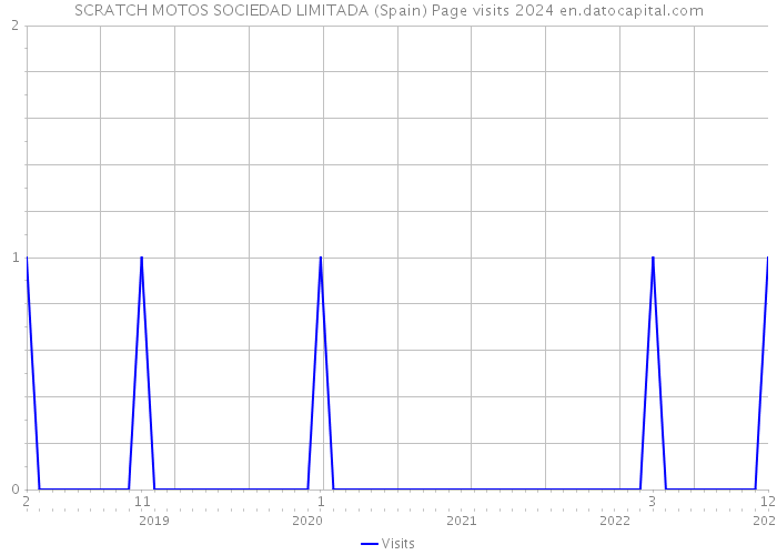SCRATCH MOTOS SOCIEDAD LIMITADA (Spain) Page visits 2024 