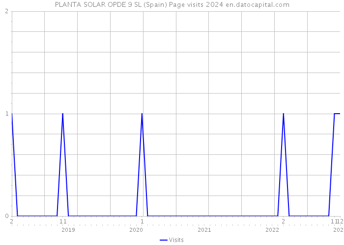 PLANTA SOLAR OPDE 9 SL (Spain) Page visits 2024 