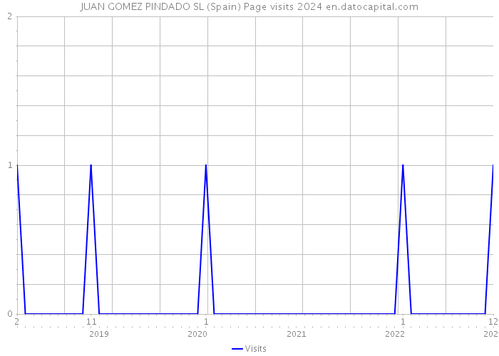 JUAN GOMEZ PINDADO SL (Spain) Page visits 2024 