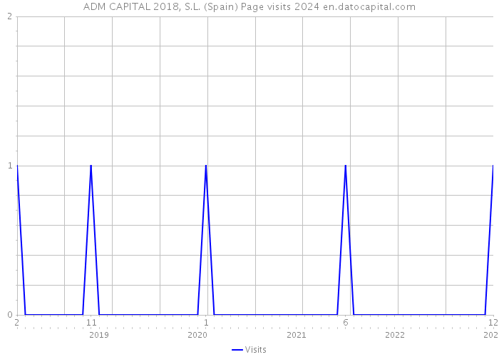 ADM CAPITAL 2018, S.L. (Spain) Page visits 2024 