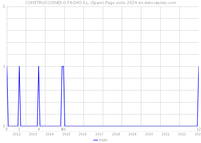 CONSTRUCCIONES O FACHO S.L. (Spain) Page visits 2024 