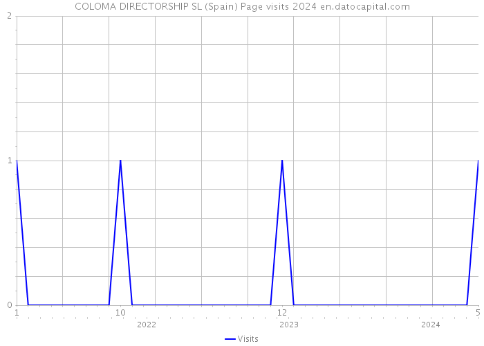 COLOMA DIRECTORSHIP SL (Spain) Page visits 2024 