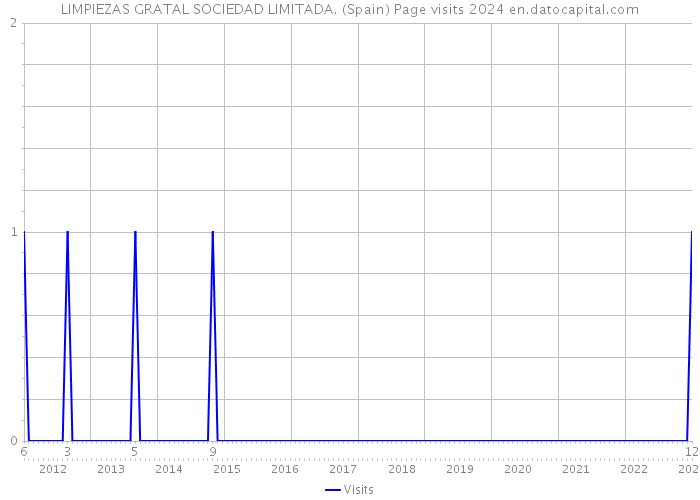 LIMPIEZAS GRATAL SOCIEDAD LIMITADA. (Spain) Page visits 2024 