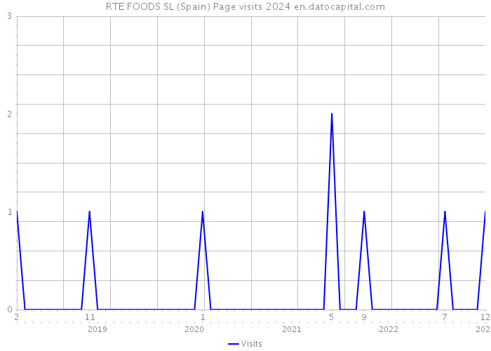 RTE FOODS SL (Spain) Page visits 2024 
