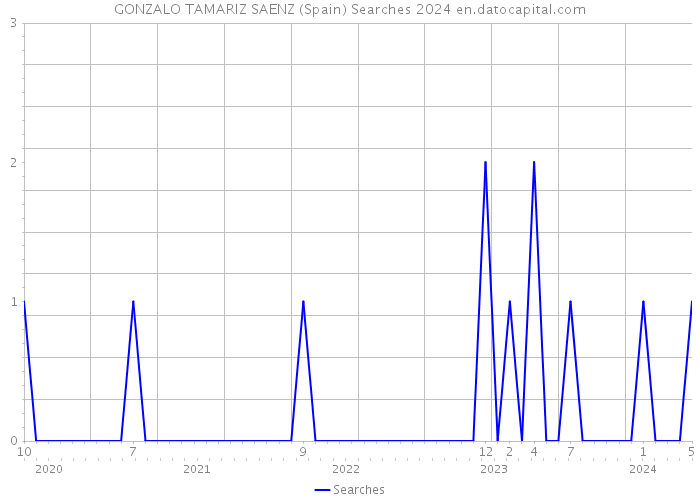 GONZALO TAMARIZ SAENZ (Spain) Searches 2024 