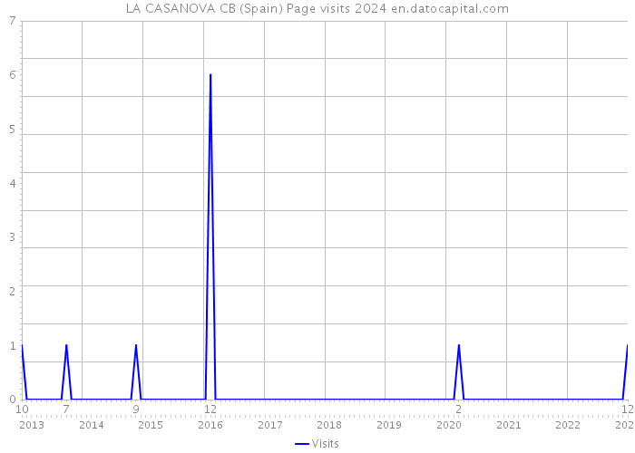 LA CASANOVA CB (Spain) Page visits 2024 