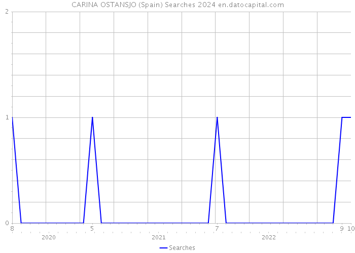 CARINA OSTANSJO (Spain) Searches 2024 