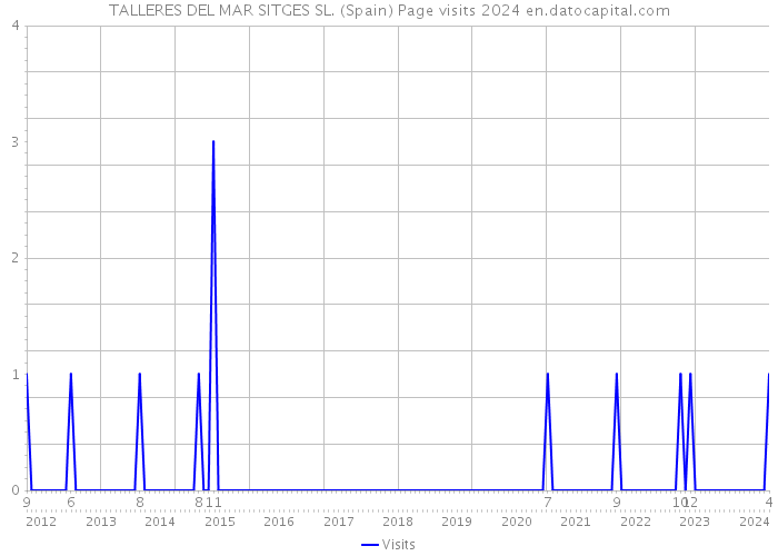 TALLERES DEL MAR SITGES SL. (Spain) Page visits 2024 
