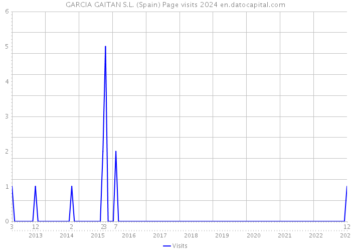 GARCIA GAITAN S.L. (Spain) Page visits 2024 