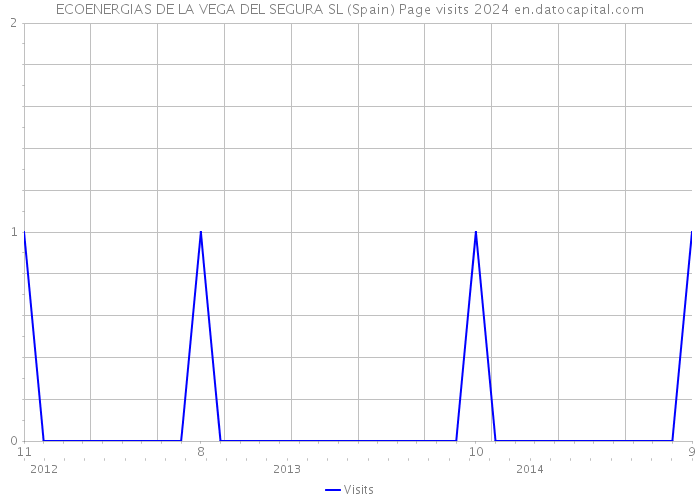 ECOENERGIAS DE LA VEGA DEL SEGURA SL (Spain) Page visits 2024 