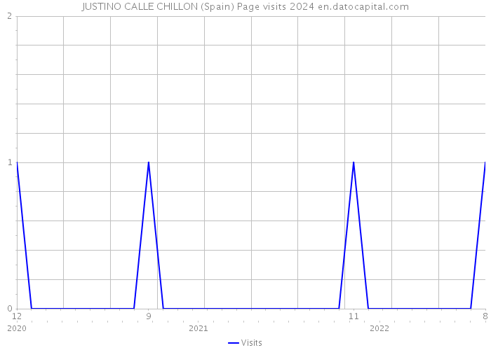 JUSTINO CALLE CHILLON (Spain) Page visits 2024 