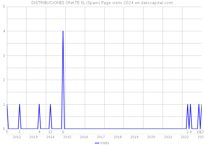 DISTRIBUCIONES ONATE SL (Spain) Page visits 2024 