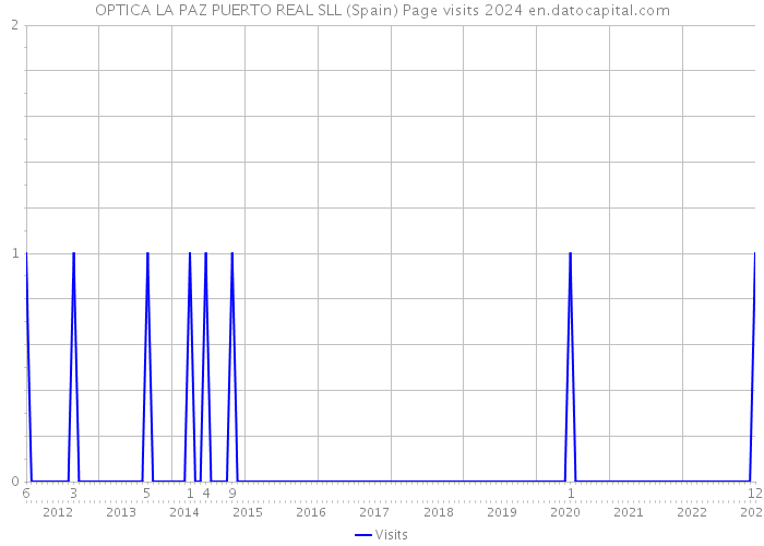 OPTICA LA PAZ PUERTO REAL SLL (Spain) Page visits 2024 