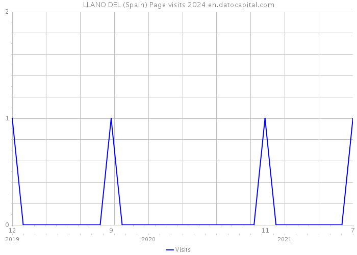 LLANO DEL (Spain) Page visits 2024 