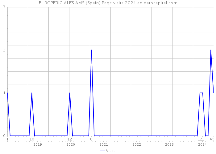 EUROPERICIALES AMS (Spain) Page visits 2024 