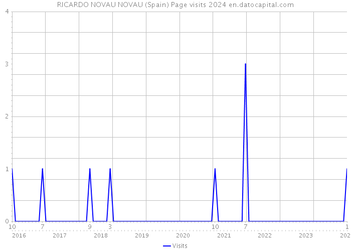 RICARDO NOVAU NOVAU (Spain) Page visits 2024 