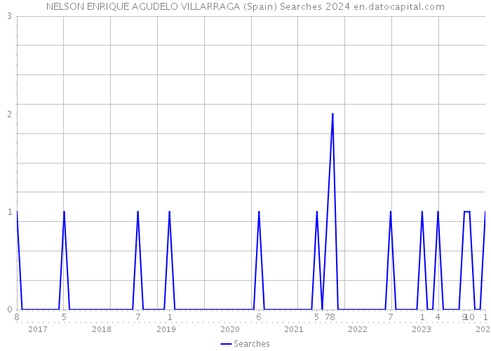 NELSON ENRIQUE AGUDELO VILLARRAGA (Spain) Searches 2024 