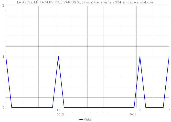 LA AZOGUEÑITA SERVICIOS VARIOS SL (Spain) Page visits 2024 