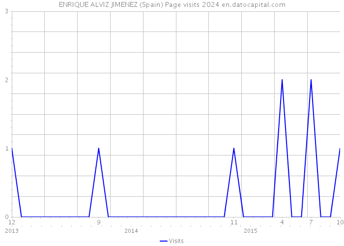 ENRIQUE ALVIZ JIMENEZ (Spain) Page visits 2024 