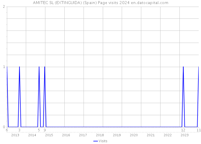 AMITEC SL (EXTINGUIDA) (Spain) Page visits 2024 