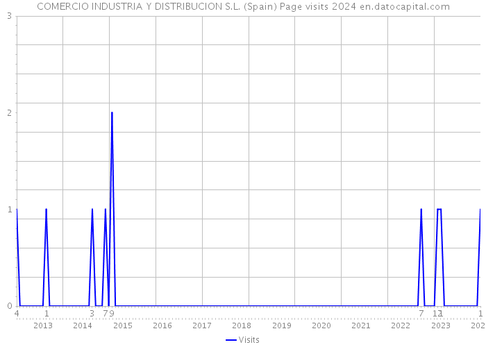 COMERCIO INDUSTRIA Y DISTRIBUCION S.L. (Spain) Page visits 2024 