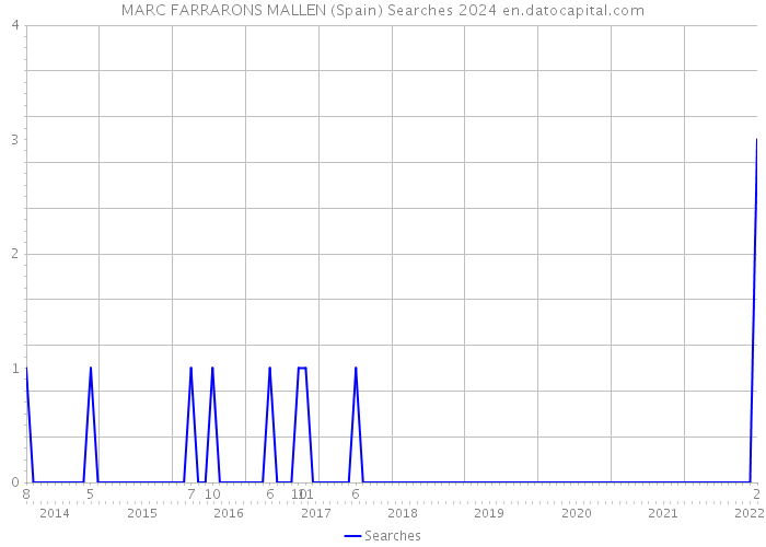 MARC FARRARONS MALLEN (Spain) Searches 2024 
