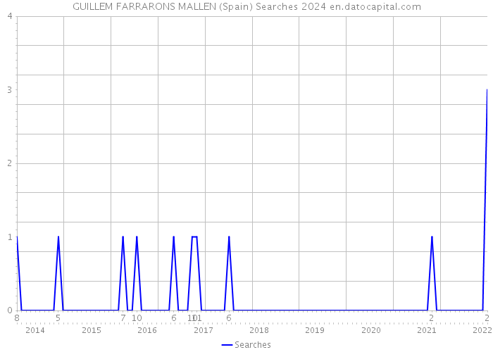 GUILLEM FARRARONS MALLEN (Spain) Searches 2024 