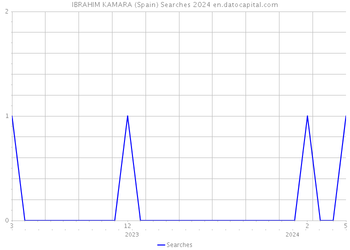 IBRAHIM KAMARA (Spain) Searches 2024 