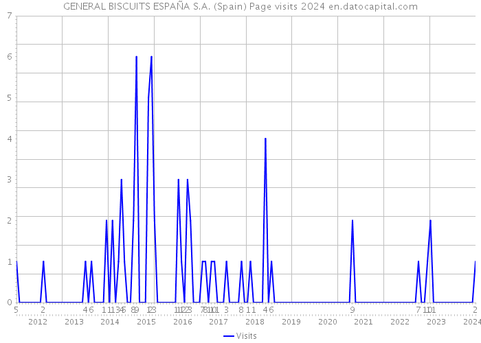 GENERAL BISCUITS ESPAÑA S.A. (Spain) Page visits 2024 