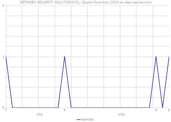 NETWORK SECURITY SOLUTIONS S.L. (Spain) Searches 2024 