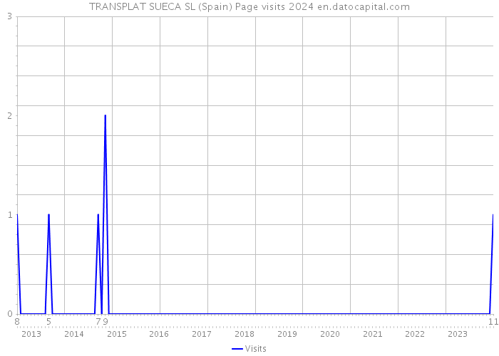 TRANSPLAT SUECA SL (Spain) Page visits 2024 