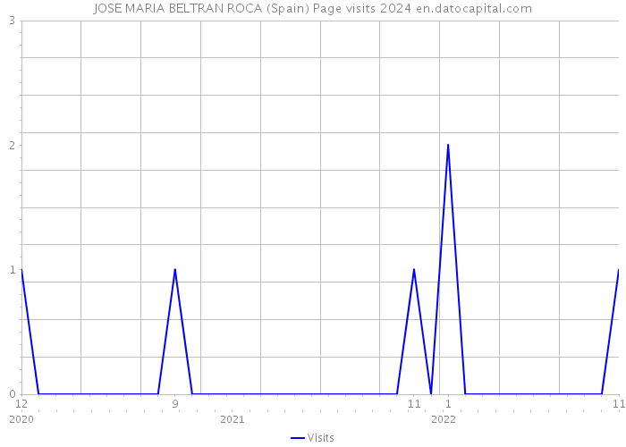 JOSE MARIA BELTRAN ROCA (Spain) Page visits 2024 