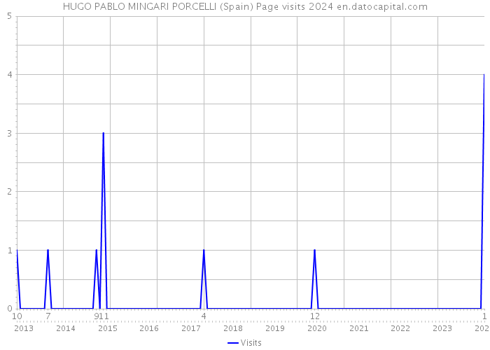 HUGO PABLO MINGARI PORCELLI (Spain) Page visits 2024 