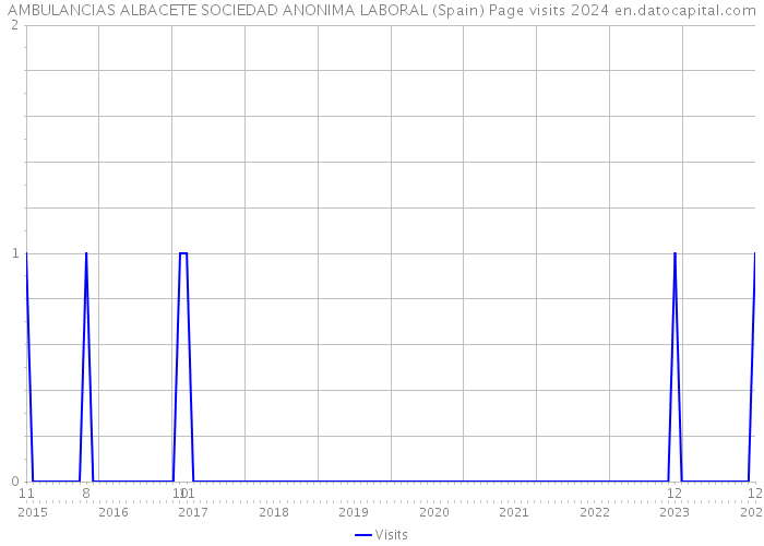 AMBULANCIAS ALBACETE SOCIEDAD ANONIMA LABORAL (Spain) Page visits 2024 