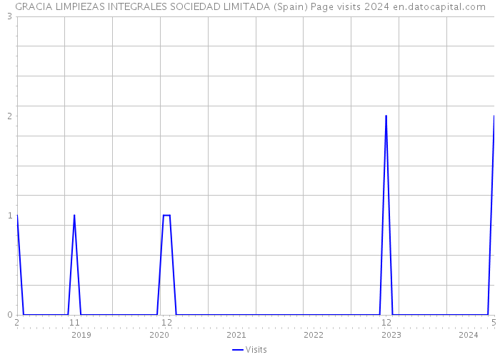 GRACIA LIMPIEZAS INTEGRALES SOCIEDAD LIMITADA (Spain) Page visits 2024 