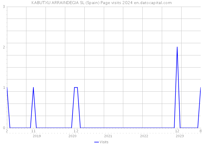 KABUTXU ARRAINDEGIA SL (Spain) Page visits 2024 