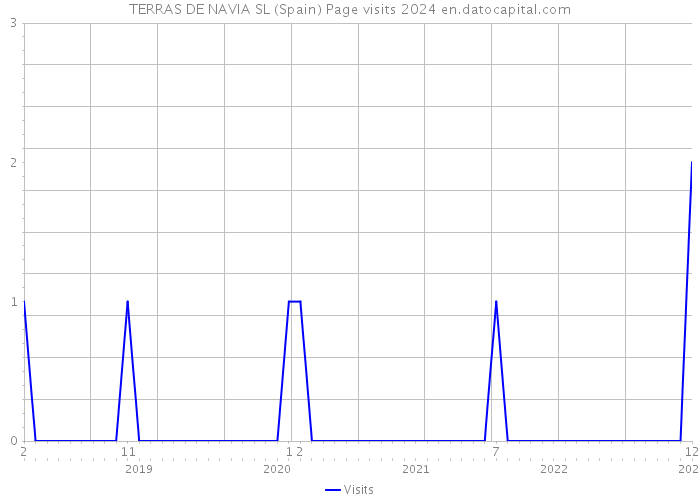 TERRAS DE NAVIA SL (Spain) Page visits 2024 