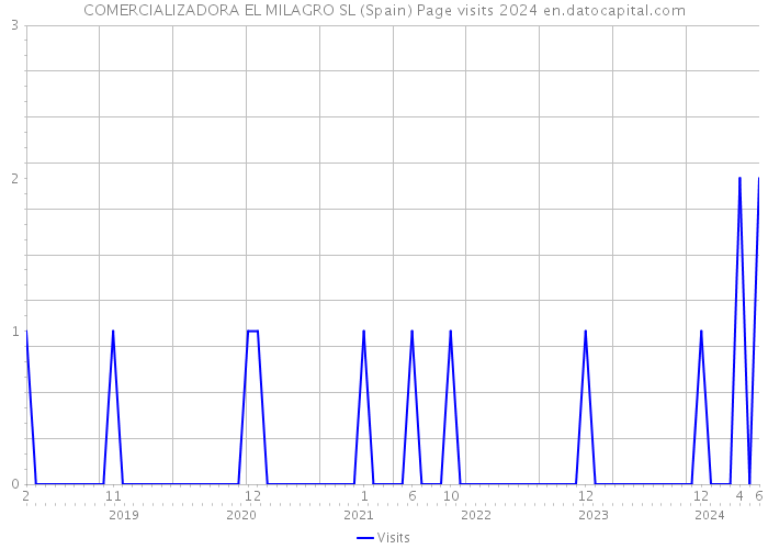 COMERCIALIZADORA EL MILAGRO SL (Spain) Page visits 2024 