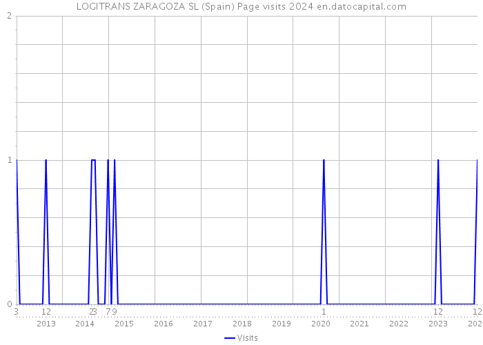 LOGITRANS ZARAGOZA SL (Spain) Page visits 2024 