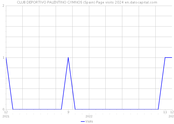 CLUB DEPORTIVO PALENTINO GYMNOS (Spain) Page visits 2024 