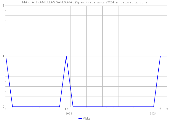 MARTA TRAMULLAS SANDOVAL (Spain) Page visits 2024 