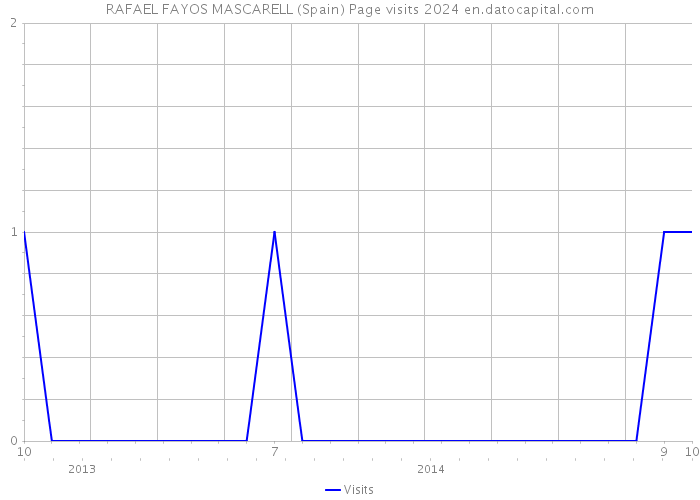 RAFAEL FAYOS MASCARELL (Spain) Page visits 2024 