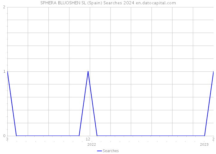 SPHERA BLUOSHEN SL (Spain) Searches 2024 